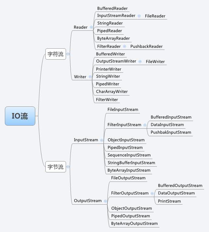 Java IO 流