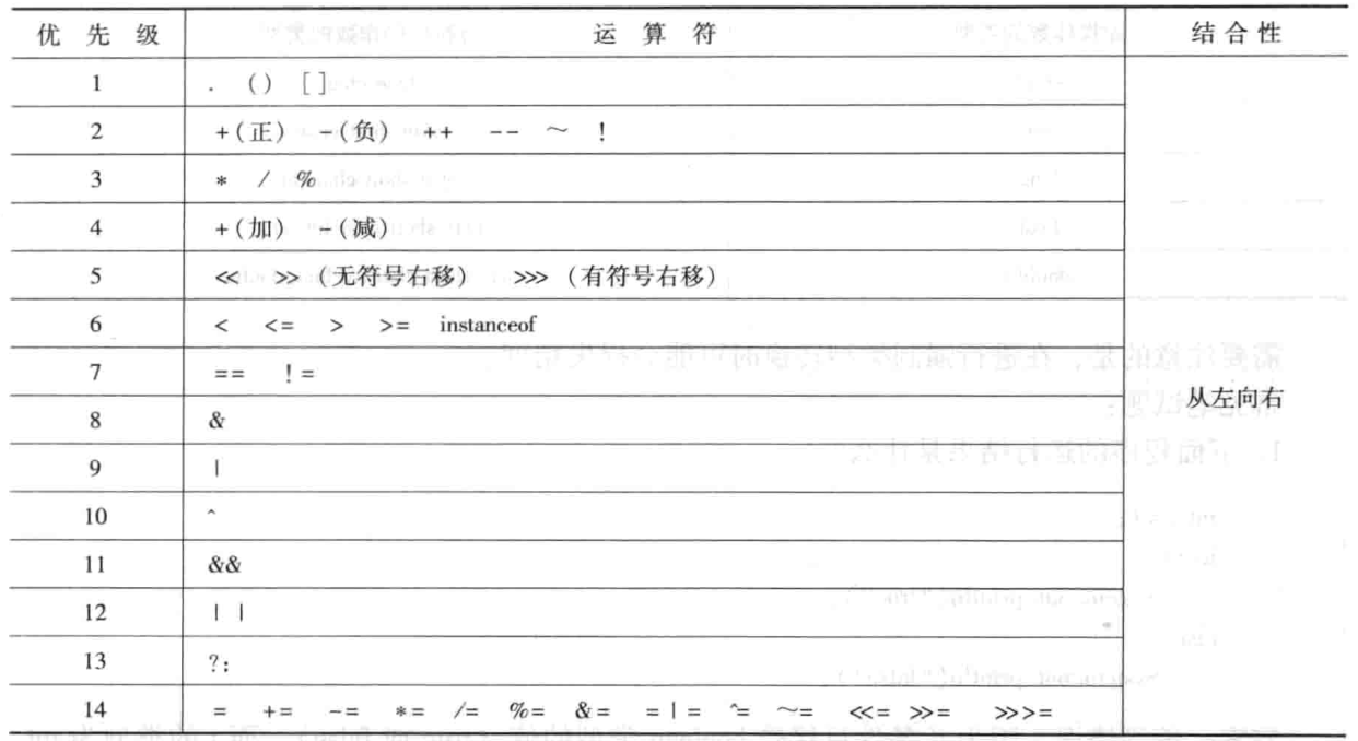 Java 运算符优先级