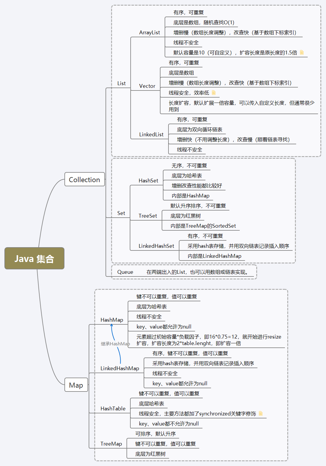 Java 集合(容器)