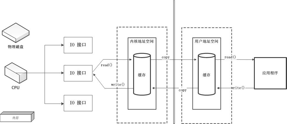 传统IO 1