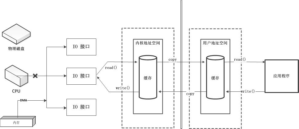 传统IO 2