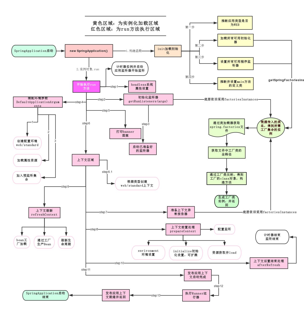 Spring Boot run 方法流程分析