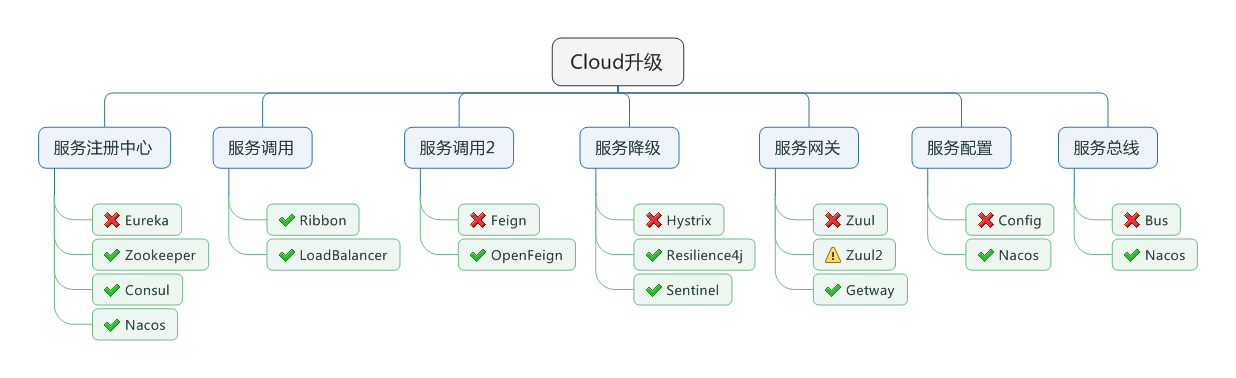 springcloud 升级