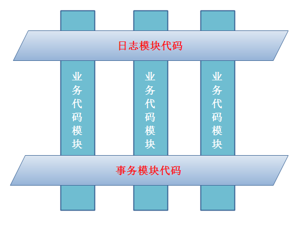 面向切面编程